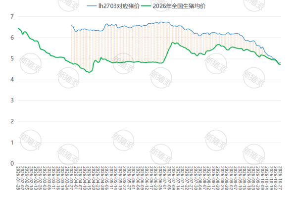 【10月27日-生猪期现货盘面分析】lh2703合约与现货生猪价格对比图