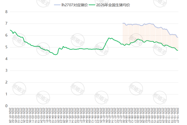 【10月27日-生猪期现货盘面分析】lh2707合约与现货生猪价格对比图