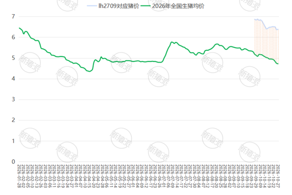 【10月27日-生猪期现货盘面分析】lh2709合约与现货生猪价格对比图
