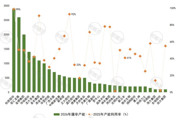 头部养殖集团屠宰产能布局及利用率