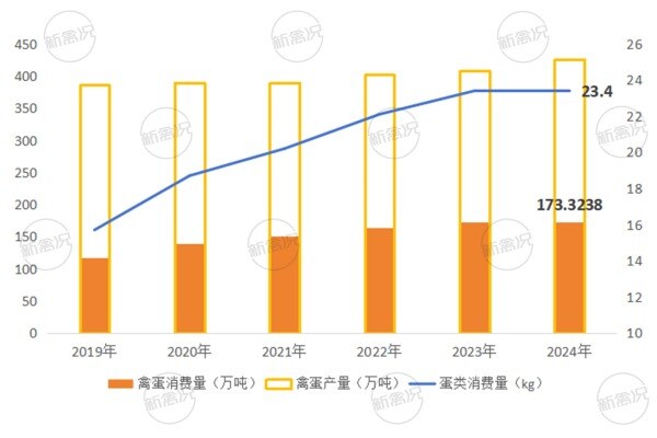 历年河北省禽蛋产量与消费情况