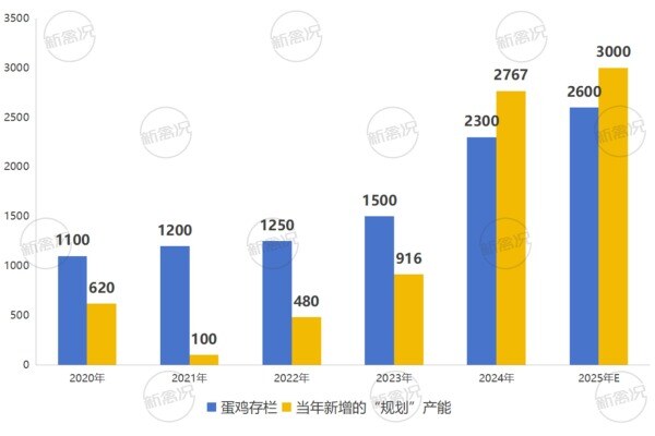 历年广西蛋鸡存栏和新增项目产能变化