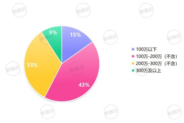 2024年-2025年2月（部分）广西新增蛋鸡项目规模
