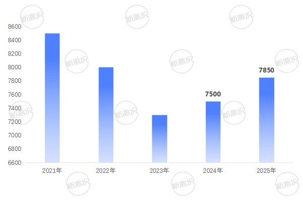 历年辽宁省蛋鸡存栏变化情况